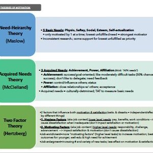 May include: A green and blue chart with the text "Job Theories of Motivation" at the top. The chart outlines three theories of motivation: Need-Heirarchy Theory (Maslow), Acquired Needs Theory (McClelland), and Two Factor Theory (Hertzberg).