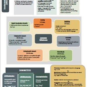 May include: A detailed infographic titled "Theories of Language Development" with sections on learning, nativist, and social interactionist theories. It includes stages like cooing, babbling, and telegraphic speech, along with language errors and definitions of linguistic terms.