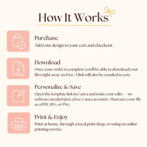 May include: A beige graphic with the text "How It Works" and four steps: Purchase, Download, Personalize & Save, and Print & Enjoy. Each step has a corresponding icon and description. The text explains the process of buying, downloading, editing, and printing a design.