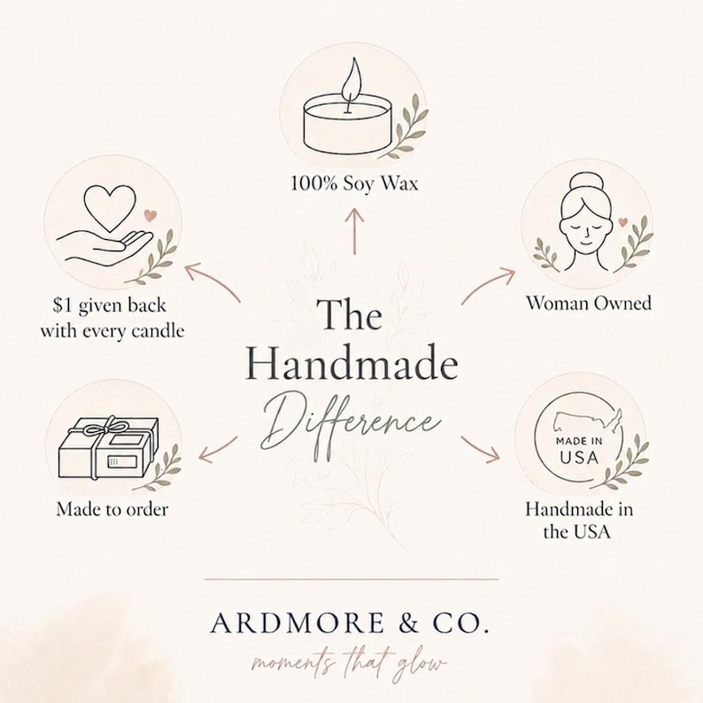 以下が含まれることがあります： Ardmore & Co.による「The Handmade Difference」というタイトルのインフォグラフィック。100% Soy Waxのキャンドル、Woman Ownedの人物アイコン、Made in USAの米国地図、Made to orderのギフトボックス、ハートのアイコンの5つの円形アイコンが配置されています。