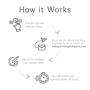 May include: An infographic titled "How it Works" with a white background. The steps include picking options, sending a photo via Etsy message or email, requesting revisions, and receiving a portrait within 24 hours. The email address is babuportraitgift@gmail.com.