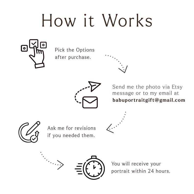 May include: An infographic titled "How it Works" with a white background. The steps include picking options, sending a photo via Etsy message or email, requesting revisions, and receiving a portrait within 24 hours. The email address is babuportraitgift@gmail.com.