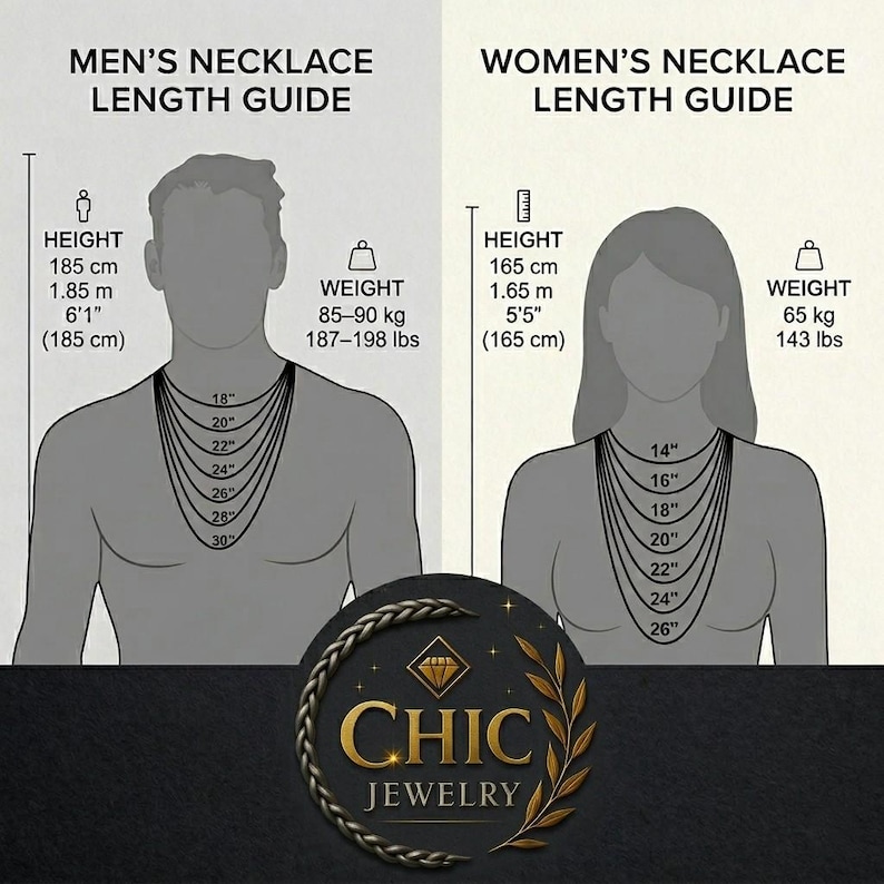 May include: A necklace length guide featuring two silhouettes with text labels. The left side shows a men's necklace length guide for a 6'1" height and 187-198 lbs weight, displaying 18" to 30" lengths. The right side shows a women's necklace length guide for a 5'5" height and 143 lbs weight, displaying 14" to 26" lengths. The Chic Jewelry logo is at the bottom.