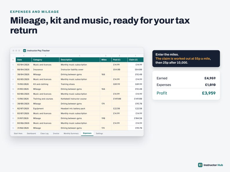 May include: A digital spreadsheet titled Instructor Pay Tracker displaying expenses and mileage with columns for date, category, description, miles, paid, and claim. A sidebar shows tax return calculations for earned, expenses, and profit totals.