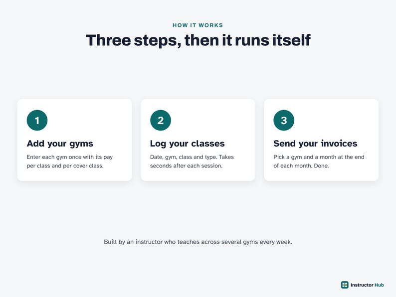 May include: An infographic titled How it works: Three steps, then it runs itself. It outlines three numbered steps: 1. Add your gyms, 2. Log your classes, and 3. Send your invoices. The bottom text reads: Built by an instructor who teaches across several gyms every week. Instructor Hub logo is in the corner.