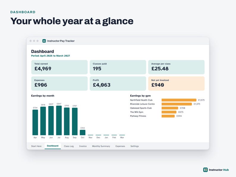 May include: A digital dashboard titled Instructor Pay Tracker displaying financial data for April 2026 to March 2027. It features summary boxes for total earned, classes paid, average per class, expenses, profit, and net yet invoiced, alongside charts.