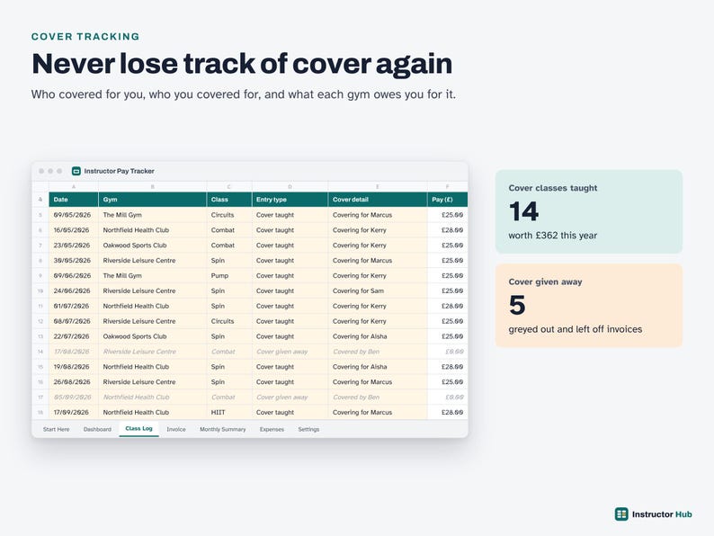 May include: A digital dashboard titled Instructor Pay Tracker displaying a spreadsheet of gym class cover details. It includes summary boxes for 14 cover classes taught worth &pound;362 and 5 cover classes given away, with navigation tabs at the bottom.