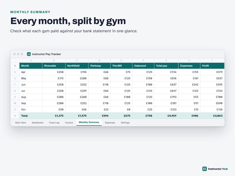 May include: A digital spreadsheet titled Instructor Pay Tracker displaying a Monthly Summary of gym earnings. The table includes columns for months from April to October and specific gym locations, showing financial data in British pounds sterling.