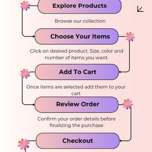 May include: An instructional infographic titled How To ORDER? with a gradient background. It outlines six steps: Explore Products, Choose Your Items, Add To Cart, Review Order, Checkout, and Track Shipment, each accompanied by text instructions and small pink flower icons.