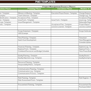 May include: A green and brown table with a white grid pattern. The table is labelled "PMO Templates" and lists project management process phases, knowledge areas, and templates for each phase. The table includes phases such as initiation, planning, execution, monitoring and control, and closure.