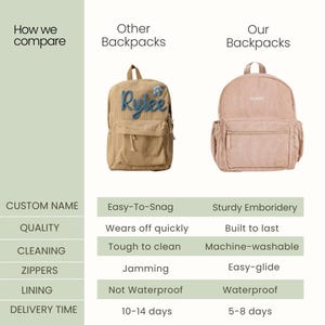 May include: Comparison image of two corduroy backpacks. One is tan with the name "Rylee" embroidered in blue. The other is pink with the name "NAME" embroidered. The comparison chart highlights features like custom names, quality, cleaning, zippers, lining, and delivery time.