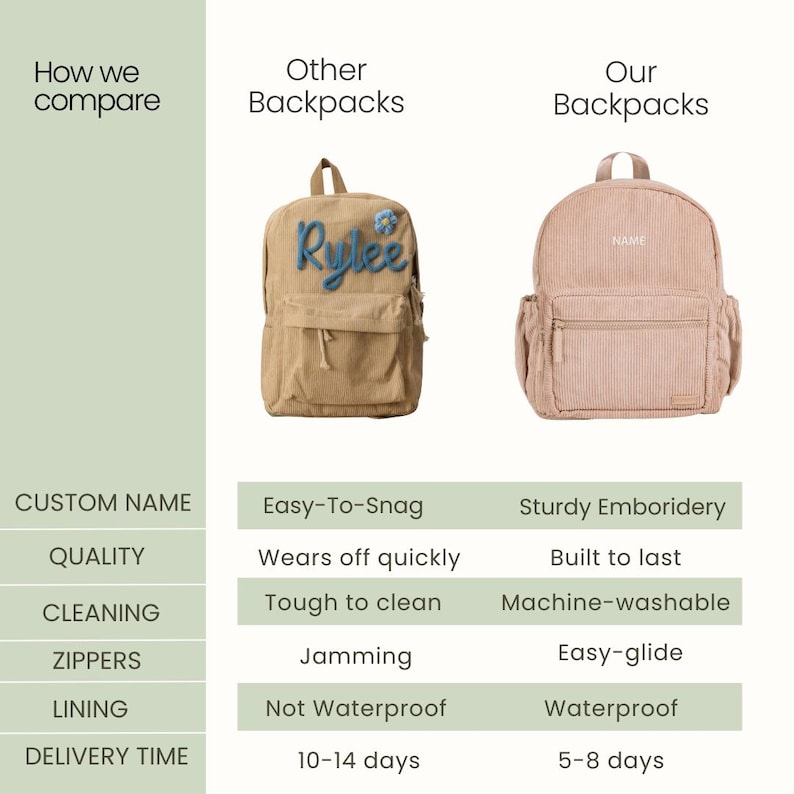 May include: Comparison image of two corduroy backpacks. One is tan with the name "Rylee" embroidered in blue. The other is pink with the name "NAME" embroidered. The comparison chart highlights features like custom names, quality, cleaning, zippers, lining, and delivery time.