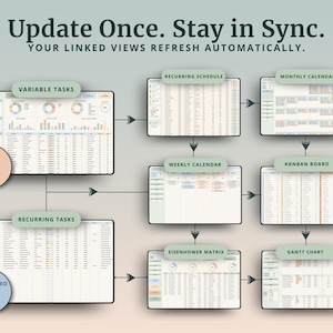 Peut inclure: Un diagramme de flux de travail num&eacute;rique intitul&eacute; Update Once. Stay in Sync. Your linked views refresh automatically. Il pr&eacute;sente des cases pour les t&acirc;ches variables, le calendrier r&eacute;current, le calendrier mensuel, hebdomadaire, le tableau kanban, la matrice Eisenhower et le diagramme de Gantt.