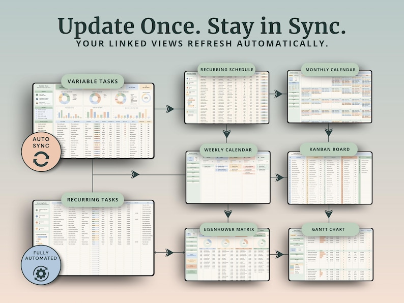 Peut inclure: Un diagramme de flux de travail num&eacute;rique intitul&eacute; Update Once. Stay in Sync. Your linked views refresh automatically. Il pr&eacute;sente des cases pour les t&acirc;ches variables, le calendrier r&eacute;current, le calendrier mensuel, hebdomadaire, le tableau kanban, la matrice Eisenhower et le diagramme de Gantt.