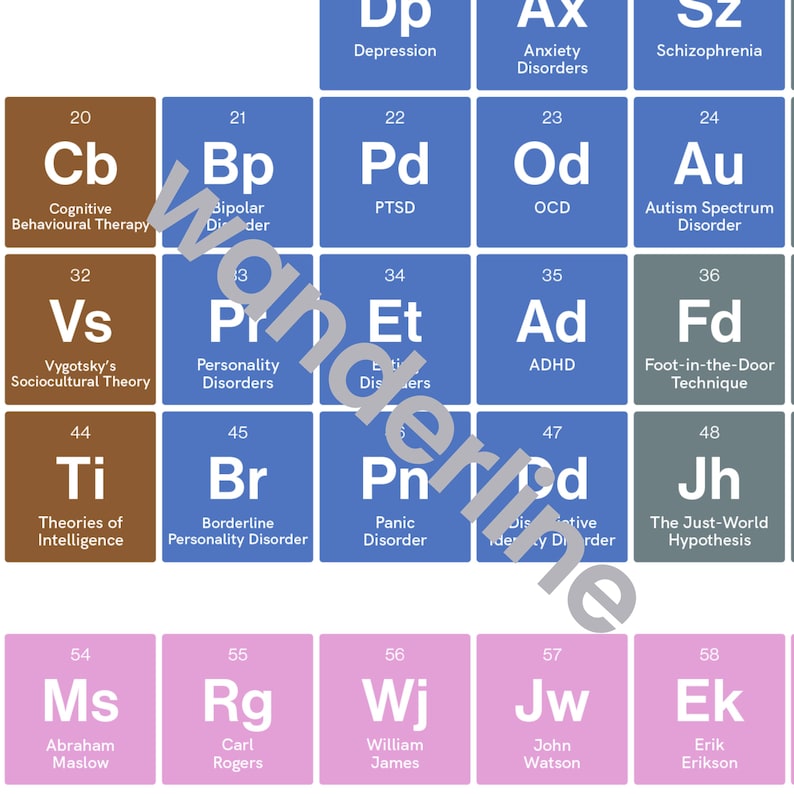 May include: A periodic table style chart featuring psychological concepts and theorists. The grid displays blue, brown, gray, and pink squares with white text, including labels like Cognitive Behavioural Therapy, Bipolar Disorder, and Abraham Maslow.