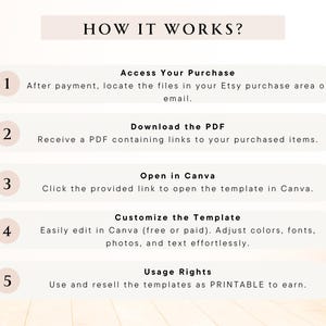 May include: A beige and white graphic with the text "HOW IT WORKS?" and numbered steps. The steps explain how to access, download, open, customize, and use templates, including usage rights for reselling.