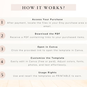 May include: A five-step guide on how to use a digital template. The steps are numbered 1 through 5 and include accessing your purchase, downloading the PDF, opening in Canva, customizing the template, and usage rights.