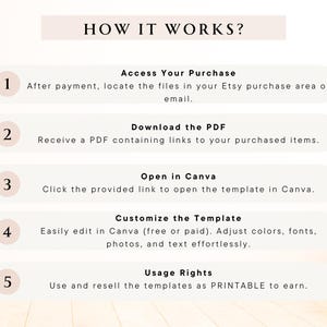May include: A five-step guide on how to use a digital template. The steps are numbered 1 through 5 and include accessing your purchase, downloading the PDF, opening in Canva, customizing the template, and usage rights.