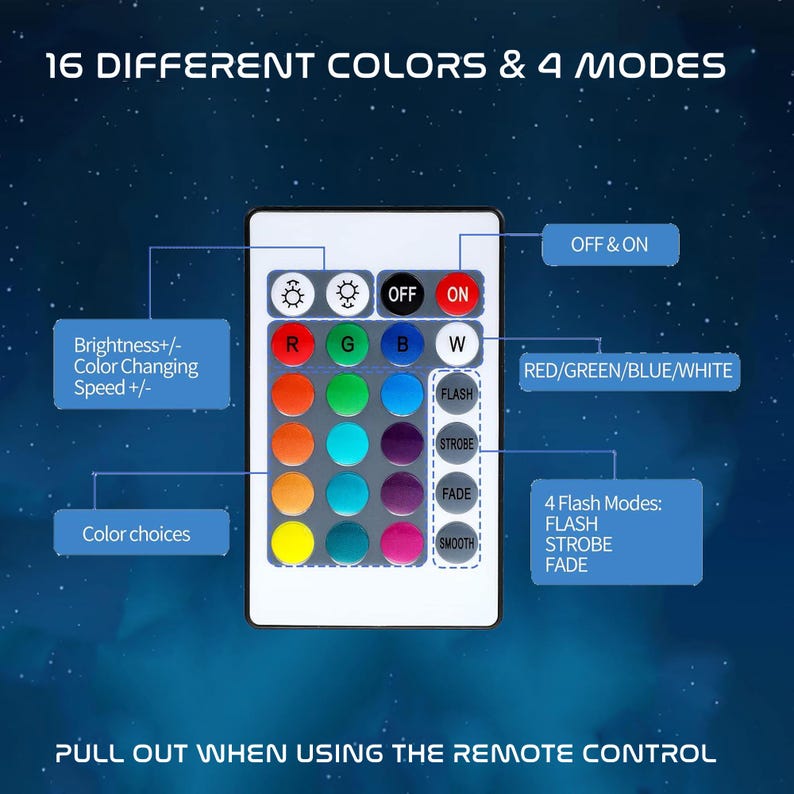 Op de afbeelding: Een witte afstandsbediening met knoppen voor 16 verschillende kleuren en 4 modi. De afstandsbediening heeft knoppen met de labels "OFF & ON", "RED/GREEN/BLUE/WHITE" en "FLASH, STROBE, FADE, SMOOTH". Tekst op de afstandsbediening zegt "PULL OUT WHEN USING THE REMOTE CONTROL".