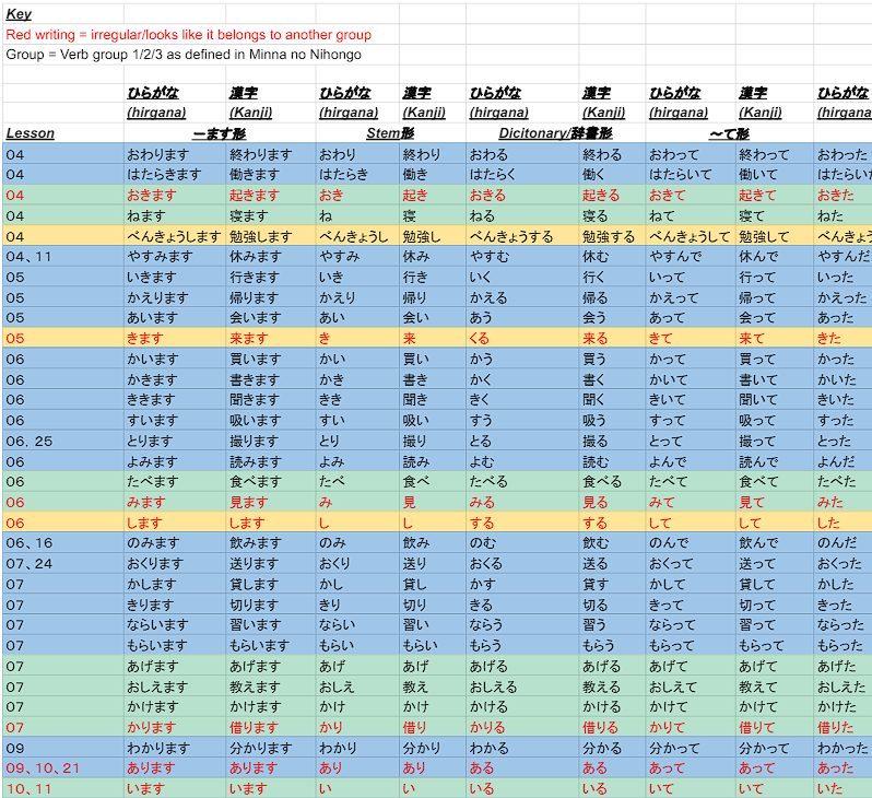 Minna No Nihongo 1: Japanese Verb Conjugation and Grammar Form Charts ...