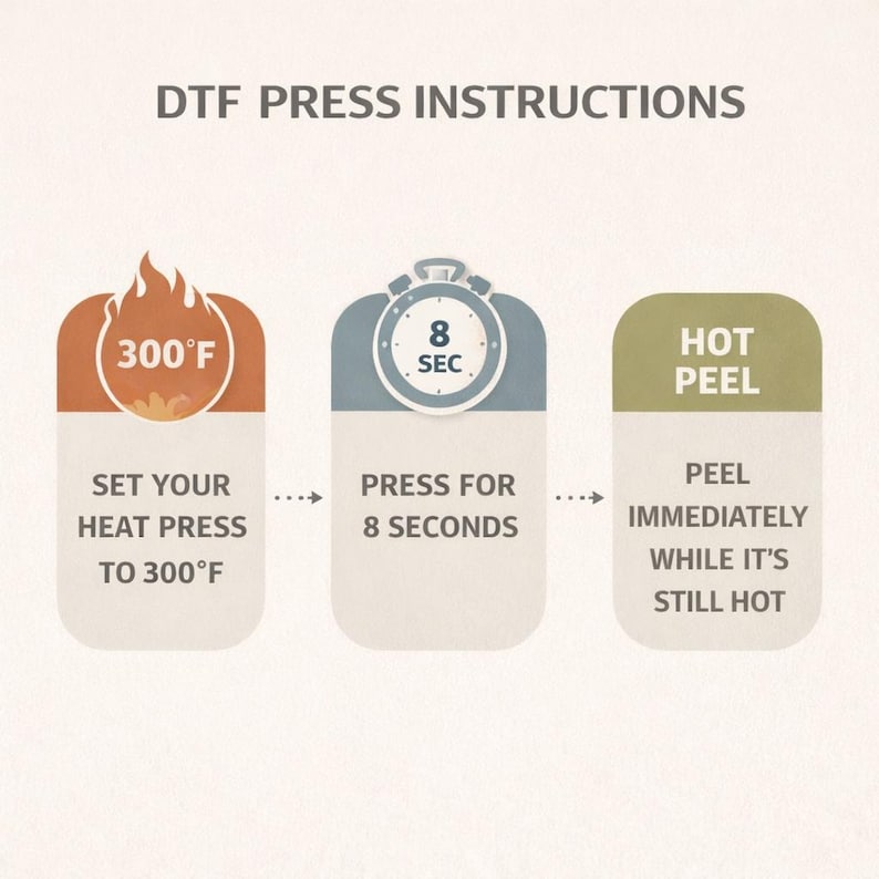 The image is a visual guide with three icons representing different stages of a process, accompanied by text instructions.