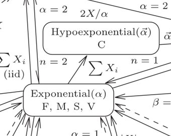 Univariate Distributions Poster