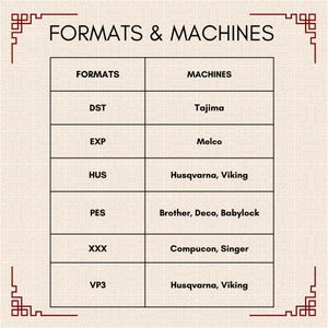 May include: A chart showing embroidery file formats and the machines they are compatible with. The chart lists the formats DST, EXP, HUS, PES, XXX, and VP3, and the machines Tajima, Melco, Husqvarna, Viking, Brother, Deco, Babylock, Compucon, and Singer.