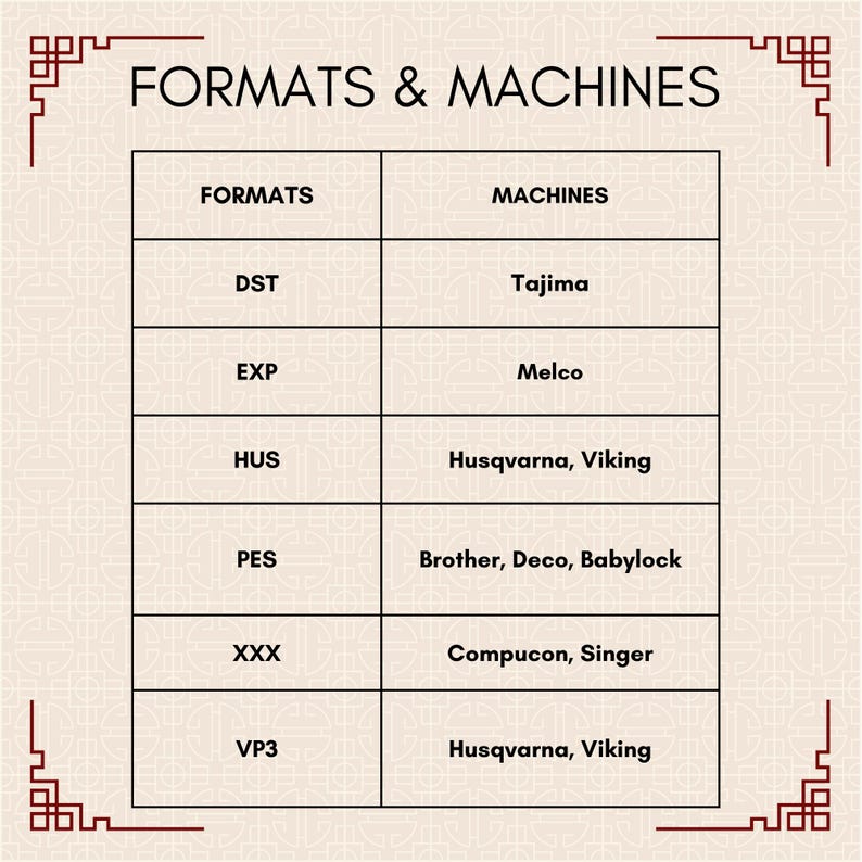 May include: A chart showing embroidery file formats and the machines they are compatible with. The chart lists the formats DST, EXP, HUS, PES, XXX, and VP3, and the machines Tajima, Melco, Husqvarna, Viking, Brother, Deco, Babylock, Compucon, and Singer.