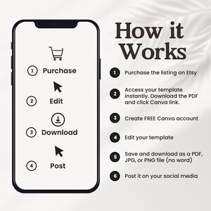 May include: A smartphone graphic with the text "How it Works" and numbered steps: Purchase, Edit, Download, and Post. Instructions include purchasing on Etsy, accessing a template, creating a Canva account, and posting on social media.
