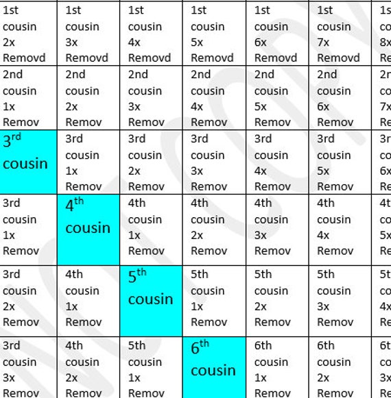 Cousin Finder Chart, Relationship Chart, How is my cousin related Chart, Genealogy, Canon Law Chart, DNA, Common Relationship Chart by Styx
