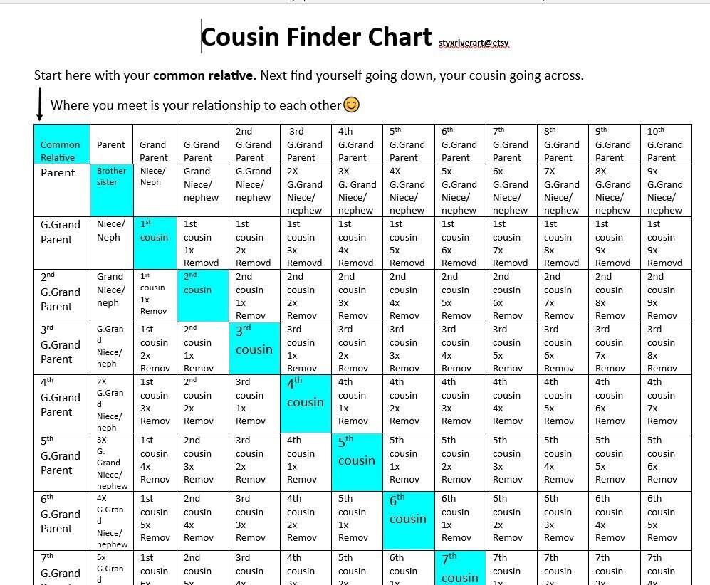 Cousin Finder Chart, Relationship Chart, How is My Cousin Related Chart ...