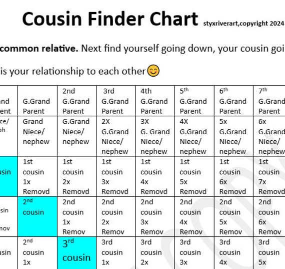 Cousin Finder Chart, Relationship Chart, How is my cousin related Chart, Genealogy, Canon Law Chart, DNA, Common Relationship Chart by Styx