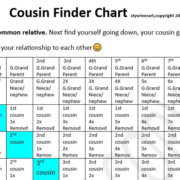 Cousin Finder Chart, Relationship Chart, How is my cousin related Chart, Genealogy, Canon Law Chart, DNA, Common Relationship Chart by Styx