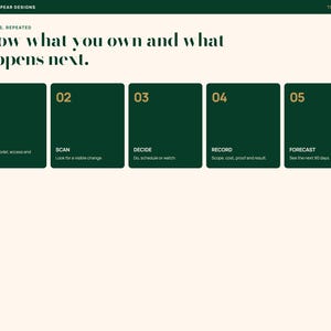 Puede incluir: Un dise&ntilde;o gr&aacute;fico con el texto "PRINTABLE PEAR DESIGNS" y "THE METHOD" en la parte superior. Debajo, el texto "FIVE MOVES, REPEATED" y "Know what you own and what happens next." Cinco rect&aacute;ngulos verde oscuro numerados del 01 al 05 listan pasos.