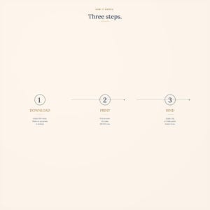 Może przedstawiać: Beżowa grafika przedstawiająca trzyetapowy proces: Pobierz, Drukuj i Zwiąż. Tekst "HOW IT WORKS" i "Three steps." znajdują się na g&oacute;rze. Każdy krok jest ponumerowany i zawiera dalsze instrukcje. Tekst jest w kolorze ciemnobrązowym.