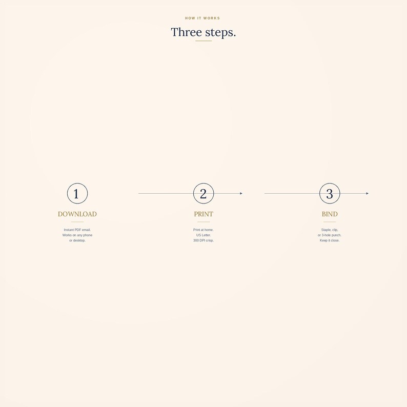 Może przedstawiać: Beżowa grafika przedstawiająca trzyetapowy proces: Pobierz, Drukuj i Zwiąż. Tekst "HOW IT WORKS" i "Three steps." znajdują się na g&oacute;rze. Każdy krok jest ponumerowany i zawiera dalsze instrukcje. Tekst jest w kolorze ciemnobrązowym.