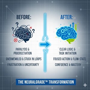 Puede incluir: Infograf&iacute;a que ilustra una transformaci&oacute;n cerebral. El lado "Antes" muestra un cerebro confuso con interrogaciones, mientras que el lado "Despu&eacute;s" muestra un cerebro claro e iluminado. El texto incluye "Par&aacute;lisis y Procrastinaci&oacute;n" y "L&oacute;gica clara e inicio de tareas".