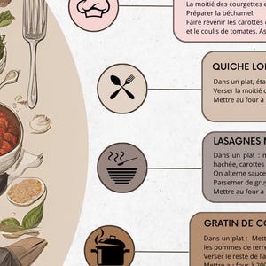 Könnte beinhalten: Eine kulinarische Infografik auf Französisch mit illustrierten Symbolen und Text, die Kochschritte und Rezepte detailliert. Das Bild zeigt Symbole für ein Messer, eine Kochmütze, Gabel und Löffel, Dampf und einen Topf.