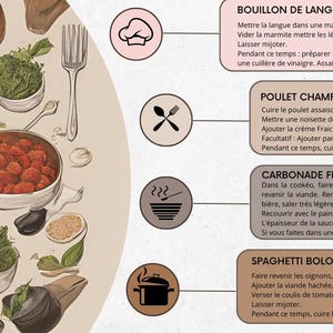Puede incluir: Un diagrama con instrucciones para preparar una comida. El diagrama incluye iconos para picar, remover, cocinar y servir. El texto incluye los nombres de los platos: Preparación, Bouillon de Langue, Poulet Champignon, Carbonnade Flamande, Spaghetti Bolognese y Les Pommes de Terre.