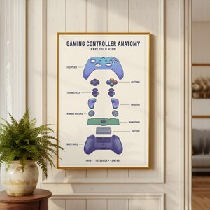 The image is a poster that illustrates the anatomy of a gaming controller, including the various components and their functions.