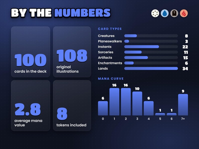 Jace, Multiverse Architect · The Great Transposition Show deck by the numbers: card types, mana curve and colour identity