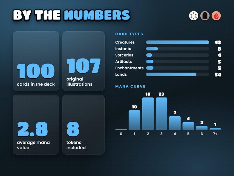 Edgar Markov · Carnival of Venice deck by the numbers: card types, mana curve and colour identity