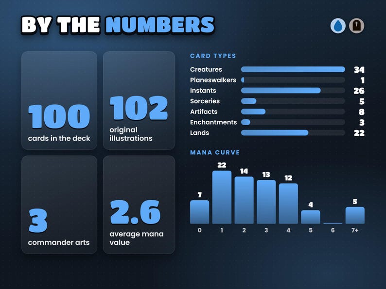 Yuriko Ninjas deck by the numbers: card types, mana curve and colour identity