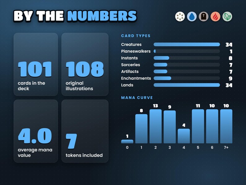 The Ur-Dragon deck by the numbers: card types, mana curve and colour identity
