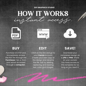 Pu&ograve; includere: Una lavagna con testo bianco che spiega come utilizzare un prodotto digitale. Il testo dice "HOW IT WORKS instant access." I passaggi sono "BUY", "EDIT" e "SAVE!" con icone di un file PDF, uno schermo del computer con "WWW" e una nuvola con una freccia verso il basso.