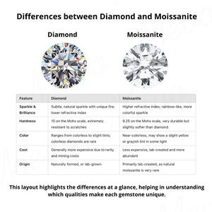Pode incluir: Um gr&aacute;fico de compara&ccedil;&atilde;o intitulado "Diferen&ccedil;as entre Diamante e Moissanite" com imagens de cada gema. O gr&aacute;fico detalha caracter&iacute;sticas como brilho, dureza, cor, custo e origem, explicando as diferen&ccedil;as.