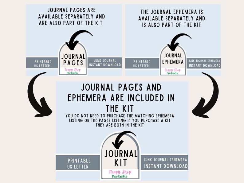 Op de afbeelding: Afbeelding van een digitaal product met tekst over journaalpagina's, ephemera en kits. De tekst vermeldt dat journaalpagina's en ephemera afzonderlijk verkrijgbaar zijn en ook deel uitmaken van de kit.