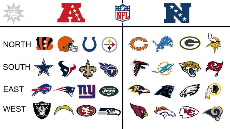 Pode incluir: Um gr&aacute;fico que mostra as equipes da NFL organizadas por divis&atilde;o: Norte, Sul, Leste e Oeste. As equipes s&atilde;o representadas por seus logotipos. O gr&aacute;fico &eacute; intitulado "NFL".