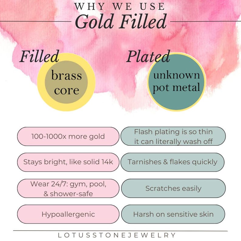 May include: A graphic comparing gold-filled jewelry to plated jewelry. Gold-filled jewelry is made with a brass core and a thick layer of gold, while plated jewelry has a thin layer of gold over an unknown metal. Gold-filled jewelry is more durable, hypoallergenic, and stays bright longer than plated jewelry.