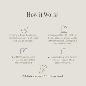 May include: A beige graphic with the text "How it Works" and numbered steps. The steps describe purchasing a digital download, downloading a PDF, editing fonts and colors, and downloading a logo. The image includes icons and the phrase "Celebrate your beautiful, cohesive brand!"